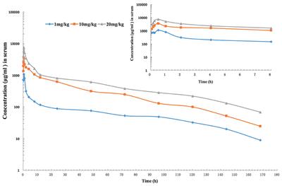 In vivo Pharmacokinetic/Pharmacodynamic (PK/PD) Profiles of Tulathromycin in an Experimental Intraperitoneal Haemophilus parasuis Infection Model in Neutropenic Guinea Pigs